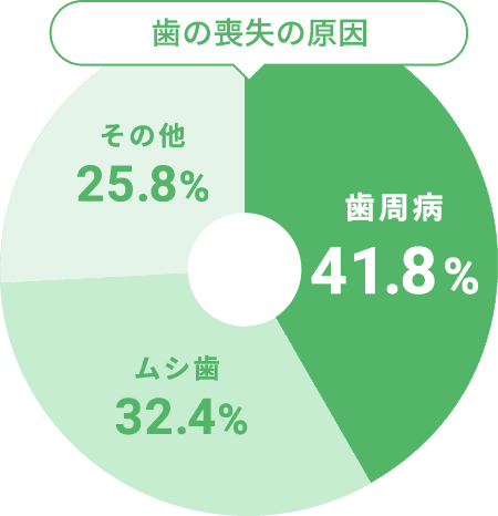 歯の損失の原因　歯周病41.8% ムシ歯32.4% その他25.8%