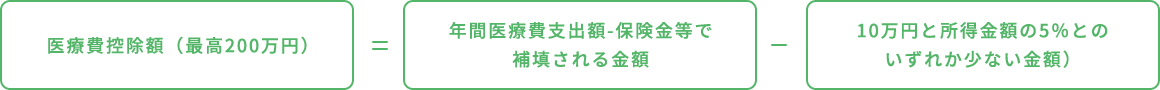 医療費控除額（最高200万円）=年間医療費支出額-保険金等で補填される金額 - 10万円と所得金額の5％とのいずれか少ない金額）