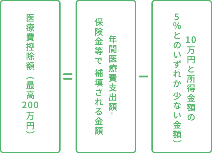 医療費控除額（最高200万円）=年間医療費支出額-保険金等で補填される金額 - 10万円と所得金額の5％とのいずれか少ない金額）